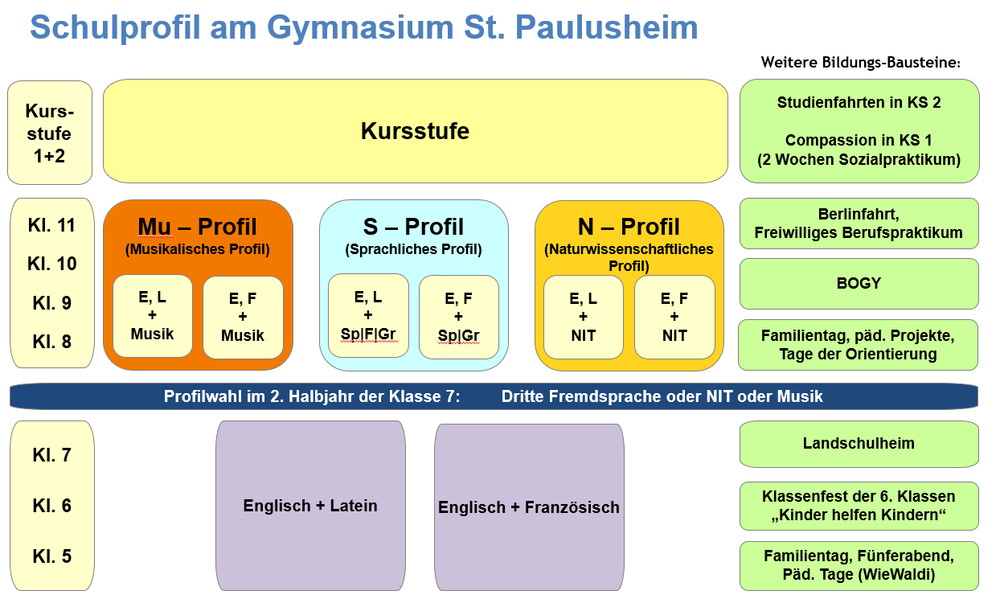Erweitertes Schulprofil am St. Paulusheim ab Schuljahr 2012/13 Erweitertes Schulprofil am St. Paulusheim ab Schuljahr 2012/13